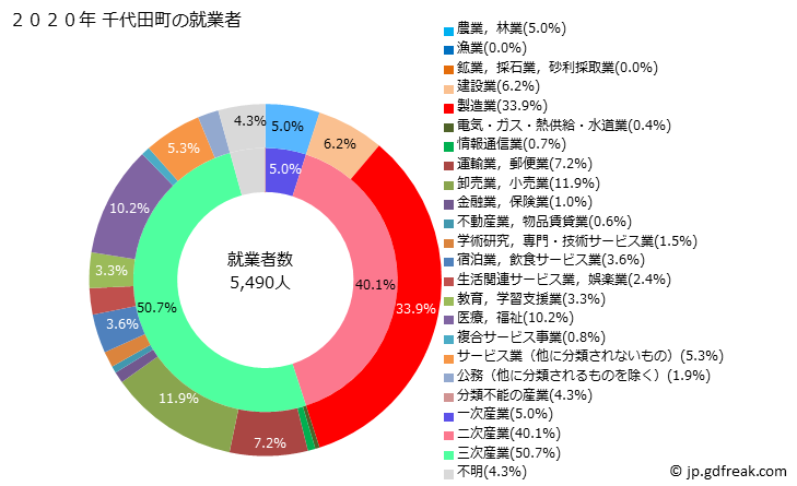 グラフ 千代田町(ﾁﾖﾀﾞﾏﾁ 群馬県)の人口と世帯 就業者数とその産業構成