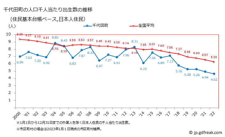 グラフ 千代田町(ﾁﾖﾀﾞﾏﾁ 群馬県)の人口と世帯 住民千人当たりの出生数（住民基本台帳ベース）