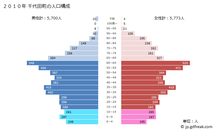 グラフ 千代田町(ﾁﾖﾀﾞﾏﾁ 群馬県)の人口と世帯 2010年の人口ピラミッド