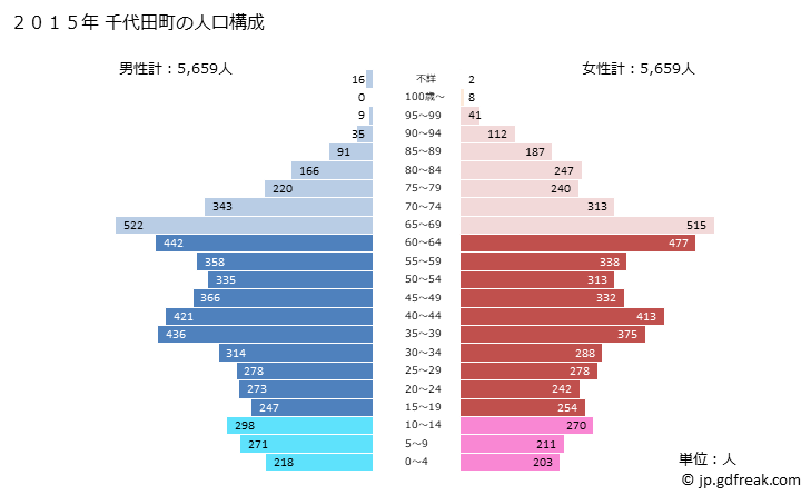 グラフ 千代田町(ﾁﾖﾀﾞﾏﾁ 群馬県)の人口と世帯 2015年の人口ピラミッド