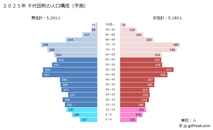 グラフ 千代田町(ﾁﾖﾀﾞﾏﾁ 群馬県)の人口と世帯 2025年の人口ピラミッド