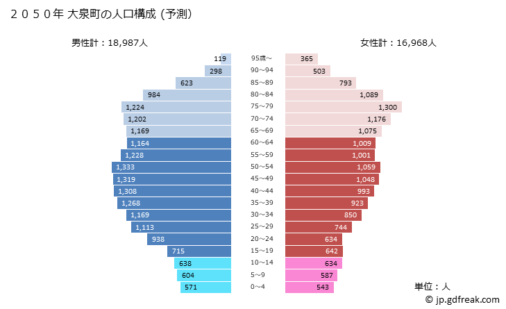 グラフ 大泉町(ｵｵｲｽﾞﾐﾏﾁ 群馬県)の人口と世帯 2050年の人口ピラミッド（予測）