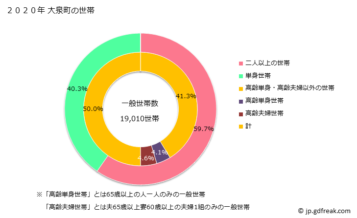 グラフ 大泉町(ｵｵｲｽﾞﾐﾏﾁ 群馬県)の人口と世帯 世帯数とその構成