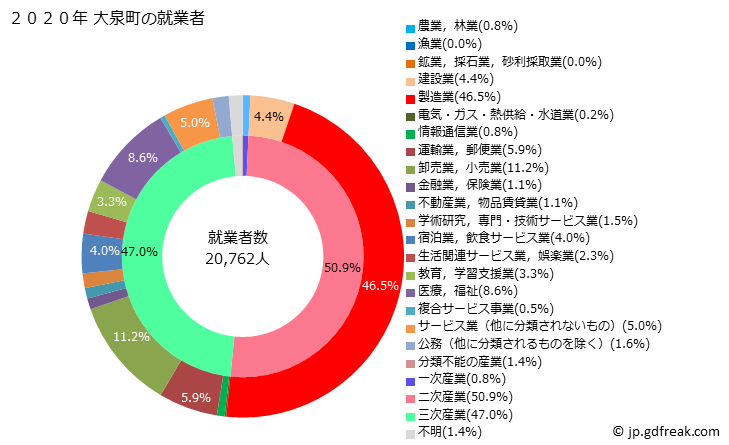 グラフ 大泉町(ｵｵｲｽﾞﾐﾏﾁ 群馬県)の人口と世帯 就業者数とその産業構成