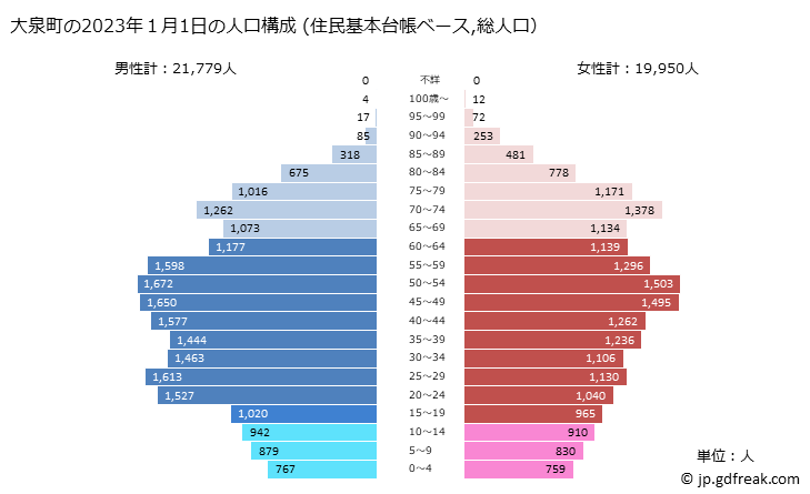 グラフ 大泉町(ｵｵｲｽﾞﾐﾏﾁ 群馬県)の人口と世帯 2023年の人口ピラミッド（住民基本台帳ベース）