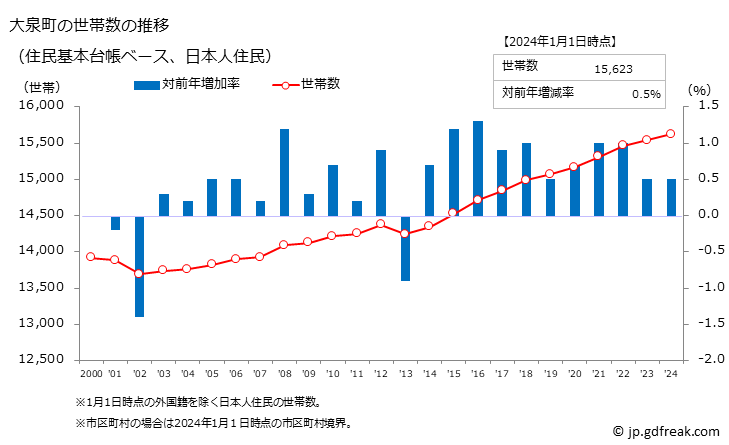 グラフ 大泉町(ｵｵｲｽﾞﾐﾏﾁ 群馬県)の人口と世帯 世帯数推移（住民基本台帳ベース）