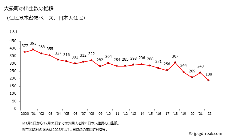 グラフ 大泉町(ｵｵｲｽﾞﾐﾏﾁ 群馬県)の人口と世帯 出生数推移（住民基本台帳ベース）