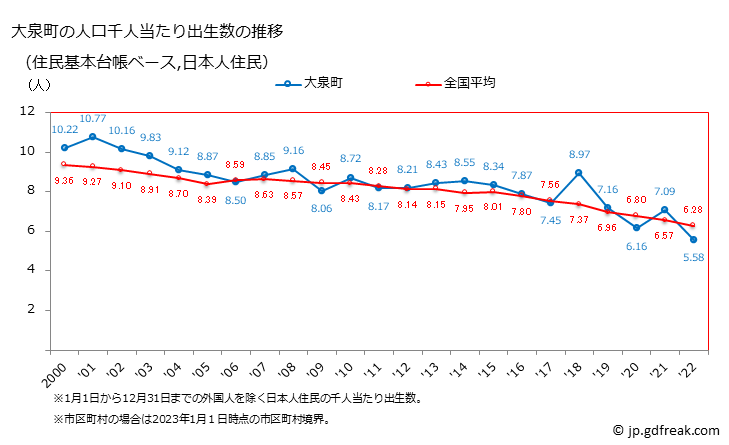 グラフ 大泉町(ｵｵｲｽﾞﾐﾏﾁ 群馬県)の人口と世帯 住民千人当たりの出生数（住民基本台帳ベース）
