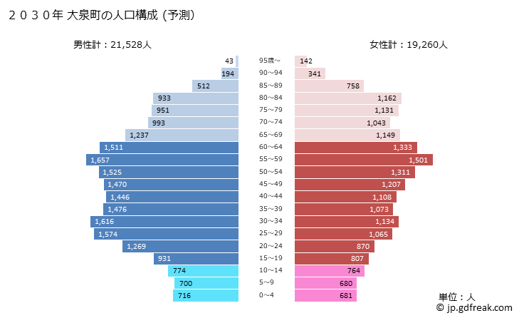 グラフ 大泉町(ｵｵｲｽﾞﾐﾏﾁ 群馬県)の人口と世帯 2030年の人口ピラミッド（予測）