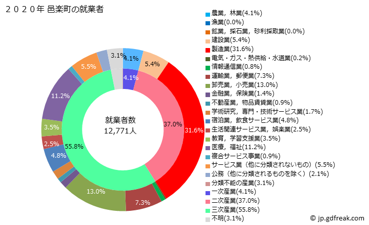 グラフ 邑楽町(ｵｳﾗﾏﾁ 群馬県)の人口と世帯 就業者数とその産業構成