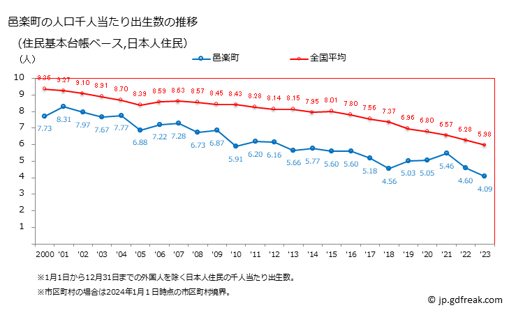 グラフ 邑楽町(ｵｳﾗﾏﾁ 群馬県)の人口と世帯 住民千人当たりの出生数（住民基本台帳ベース）