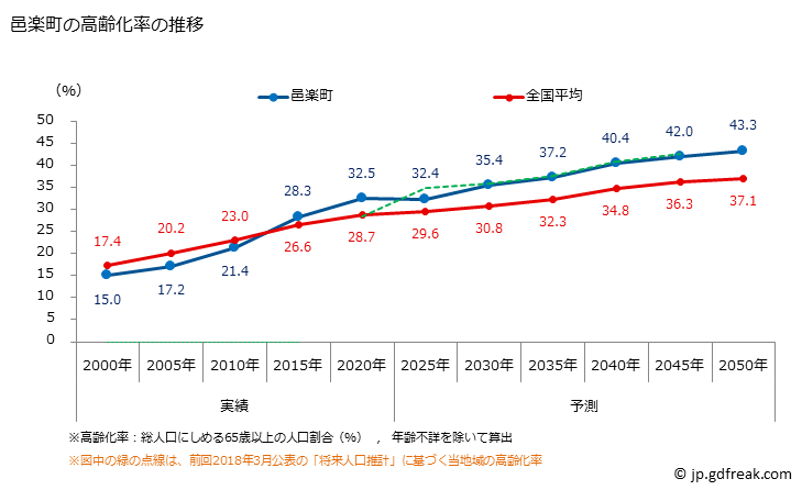 グラフ 邑楽町(ｵｳﾗﾏﾁ 群馬県)の人口と世帯 高齢化率の推移