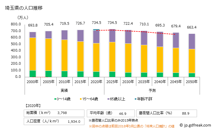 グラフ 埼玉県の人口と世帯 人口推移