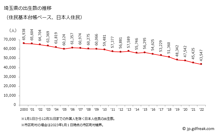 グラフ 埼玉県の人口と世帯 出生数推移（住民基本台帳ベース）