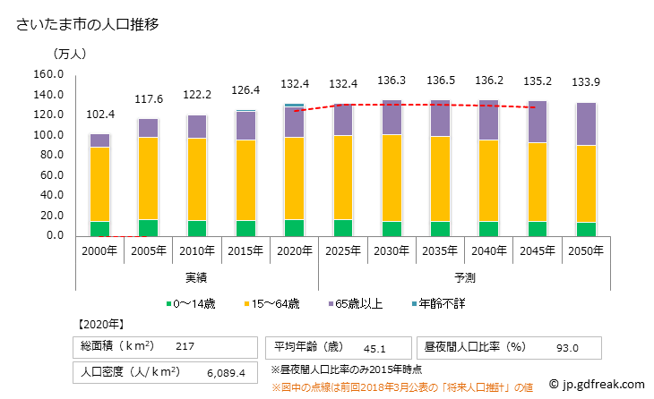 グラフ さいたま市(ｻｲﾀﾏｼ 埼玉県)の人口と世帯 人口推移