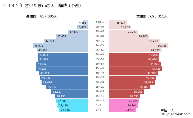 グラフ さいたま市(ｻｲﾀﾏｼ 埼玉県)の人口と世帯 2045年の人口ピラミッド（予測）