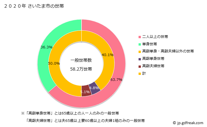 グラフ さいたま市(ｻｲﾀﾏｼ 埼玉県)の人口と世帯 世帯数とその構成