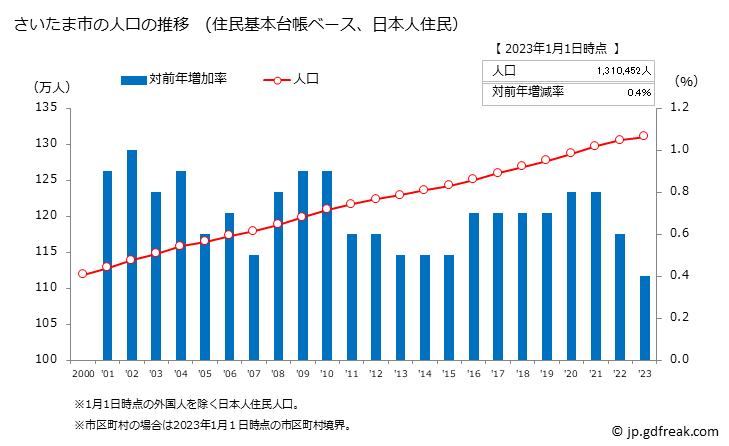 グラフ さいたま市(ｻｲﾀﾏｼ 埼玉県)の人口と世帯 人口推移（住民基本台帳ベース）