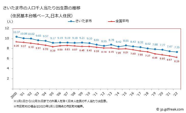 グラフ さいたま市(ｻｲﾀﾏｼ 埼玉県)の人口と世帯 住民千人当たりの出生数（住民基本台帳ベース）