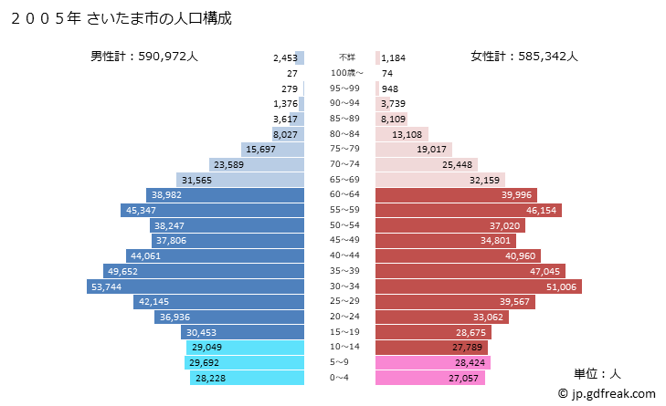グラフ さいたま市(ｻｲﾀﾏｼ 埼玉県)の人口と世帯 2005年の人口ピラミッド