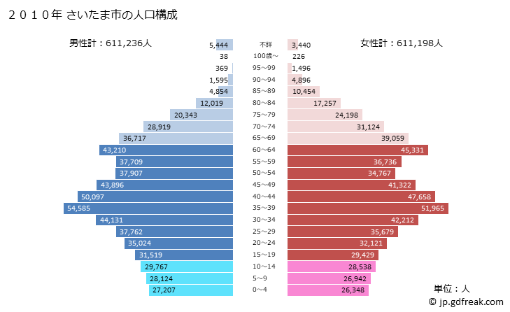 グラフ さいたま市(ｻｲﾀﾏｼ 埼玉県)の人口と世帯 2010年の人口ピラミッド