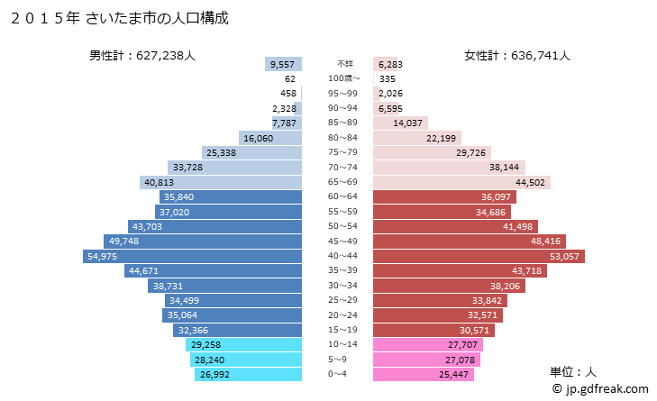 グラフ さいたま市(ｻｲﾀﾏｼ 埼玉県)の人口と世帯 2015年の人口ピラミッド