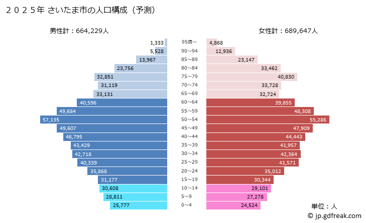 グラフ さいたま市(ｻｲﾀﾏｼ 埼玉県)の人口と世帯 2025年の人口ピラミッド