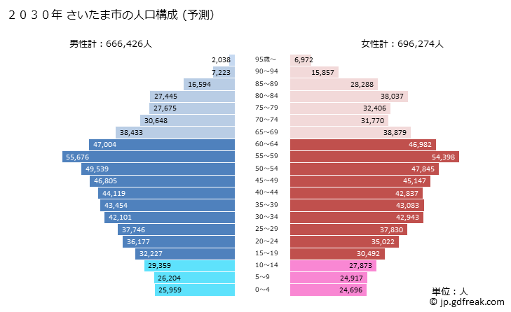 グラフ さいたま市(ｻｲﾀﾏｼ 埼玉県)の人口と世帯 2030年の人口ピラミッド（予測）