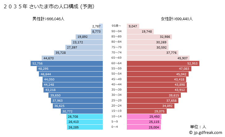 グラフ さいたま市(ｻｲﾀﾏｼ 埼玉県)の人口と世帯 2035年の人口ピラミッド（予測）