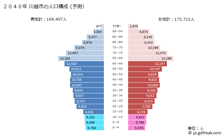 グラフ 川越市(ｶﾜｺﾞｴｼ 埼玉県)の人口と世帯 2040年の人口ピラミッド（予測）