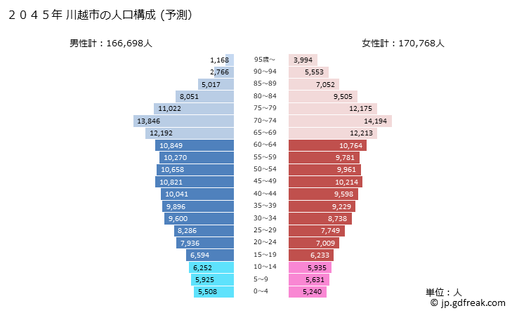 グラフ 川越市(ｶﾜｺﾞｴｼ 埼玉県)の人口と世帯 2045年の人口ピラミッド（予測）