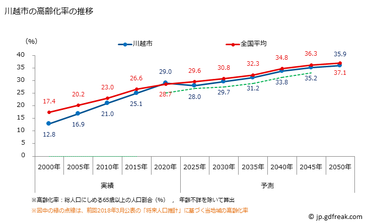グラフ 川越市(ｶﾜｺﾞｴｼ 埼玉県)の人口と世帯 高齢化率の推移