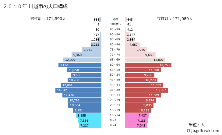 グラフ 川越市(ｶﾜｺﾞｴｼ 埼玉県)の人口と世帯 2010年の人口ピラミッド
