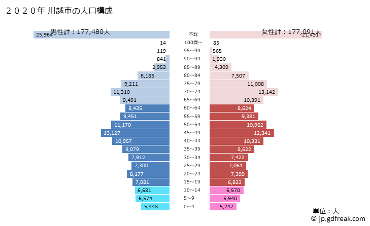グラフ 川越市(ｶﾜｺﾞｴｼ 埼玉県)の人口と世帯 2020年の人口ピラミッド