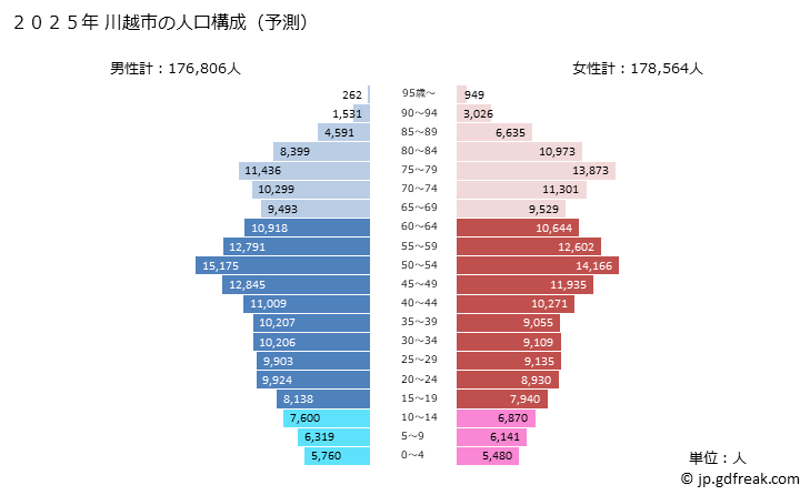 グラフ 川越市(ｶﾜｺﾞｴｼ 埼玉県)の人口と世帯 2025年の人口ピラミッド