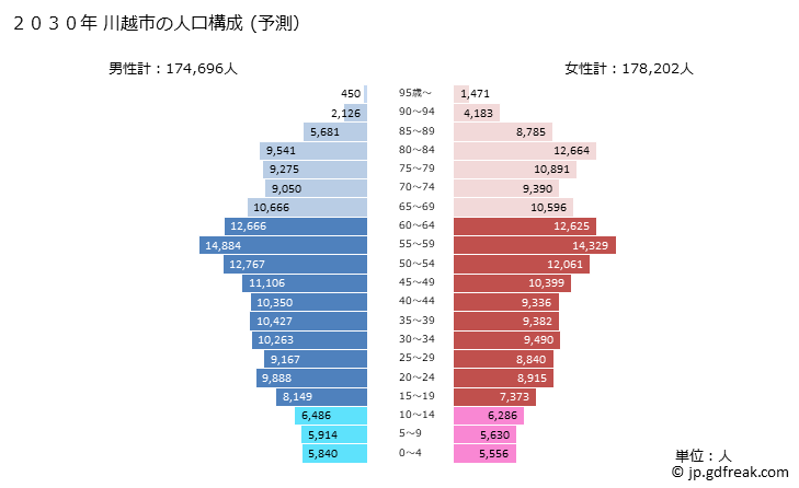 グラフ 川越市(ｶﾜｺﾞｴｼ 埼玉県)の人口と世帯 2030年の人口ピラミッド（予測）