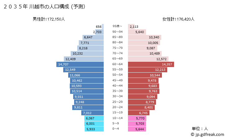グラフ 川越市(ｶﾜｺﾞｴｼ 埼玉県)の人口と世帯 2035年の人口ピラミッド（予測）