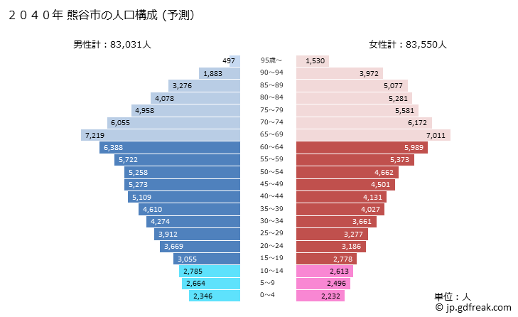 グラフ 熊谷市(ｸﾏｶﾞﾔｼ 埼玉県)の人口と世帯 2040年の人口ピラミッド（予測）