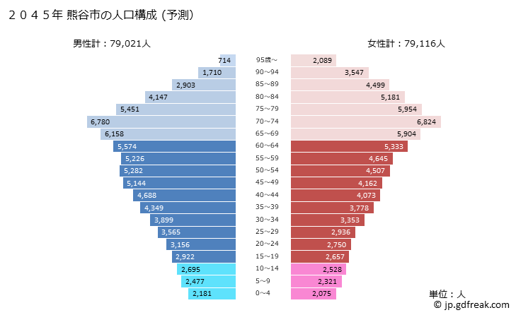 グラフ 熊谷市(ｸﾏｶﾞﾔｼ 埼玉県)の人口と世帯 2045年の人口ピラミッド（予測）