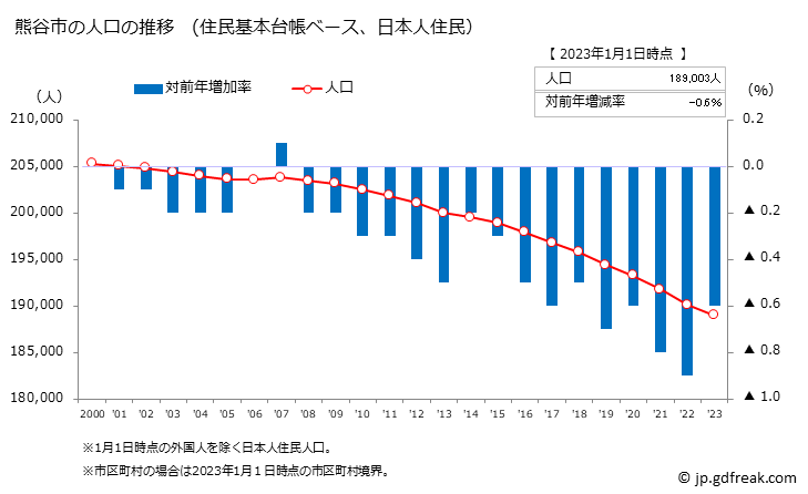 グラフ 熊谷市(ｸﾏｶﾞﾔｼ 埼玉県)の人口と世帯 人口推移（住民基本台帳ベース）