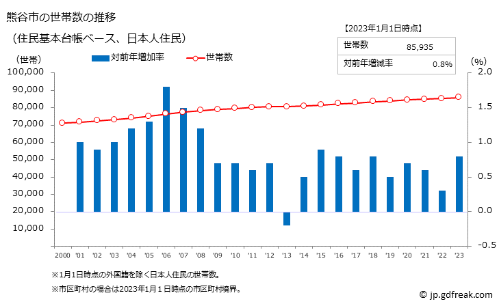 グラフ 熊谷市(ｸﾏｶﾞﾔｼ 埼玉県)の人口と世帯 世帯数推移（住民基本台帳ベース）
