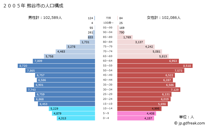 グラフ 熊谷市(ｸﾏｶﾞﾔｼ 埼玉県)の人口と世帯 2005年の人口ピラミッド