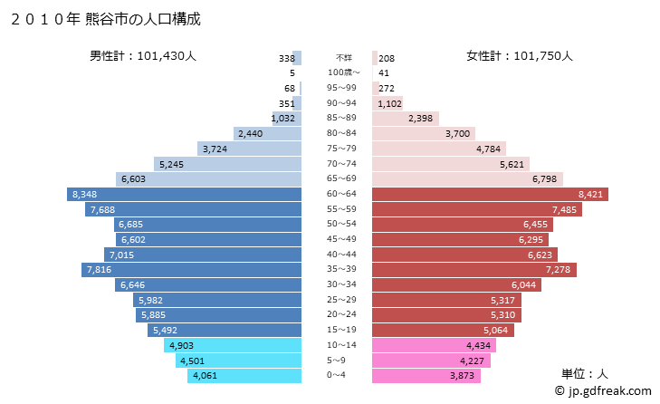 グラフ 熊谷市(ｸﾏｶﾞﾔｼ 埼玉県)の人口と世帯 2010年の人口ピラミッド