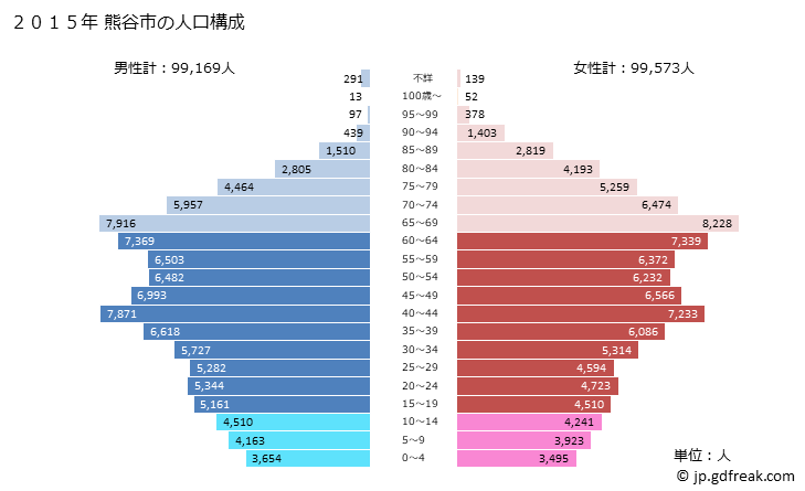 グラフ 熊谷市(ｸﾏｶﾞﾔｼ 埼玉県)の人口と世帯 2015年の人口ピラミッド