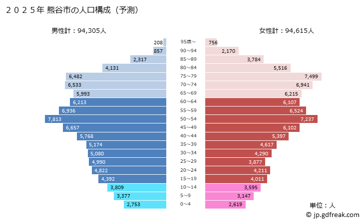 グラフ 熊谷市(ｸﾏｶﾞﾔｼ 埼玉県)の人口と世帯 2025年の人口ピラミッド