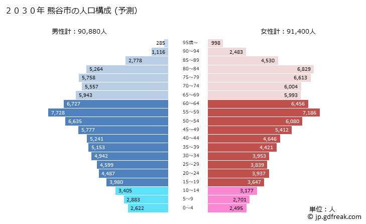 グラフ 熊谷市(ｸﾏｶﾞﾔｼ 埼玉県)の人口と世帯 2030年の人口ピラミッド（予測）