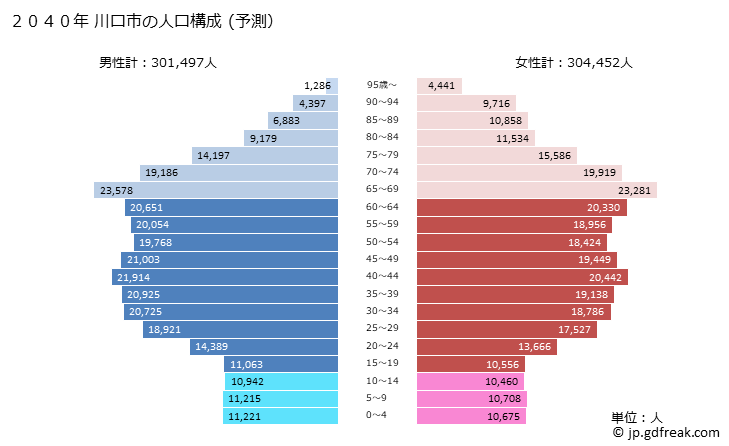 グラフ 川口市(ｶﾜｸﾞﾁｼ 埼玉県)の人口と世帯 2040年の人口ピラミッド（予測）