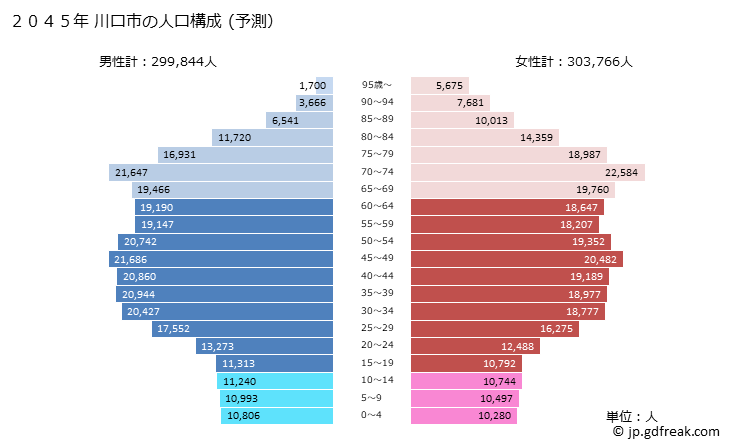 グラフ 川口市(ｶﾜｸﾞﾁｼ 埼玉県)の人口と世帯 2045年の人口ピラミッド（予測）