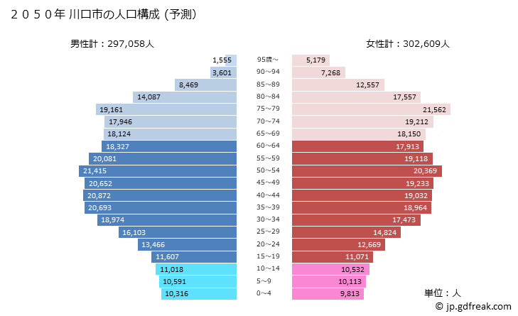 グラフ 川口市(ｶﾜｸﾞﾁｼ 埼玉県)の人口と世帯 2050年の人口ピラミッド（予測）