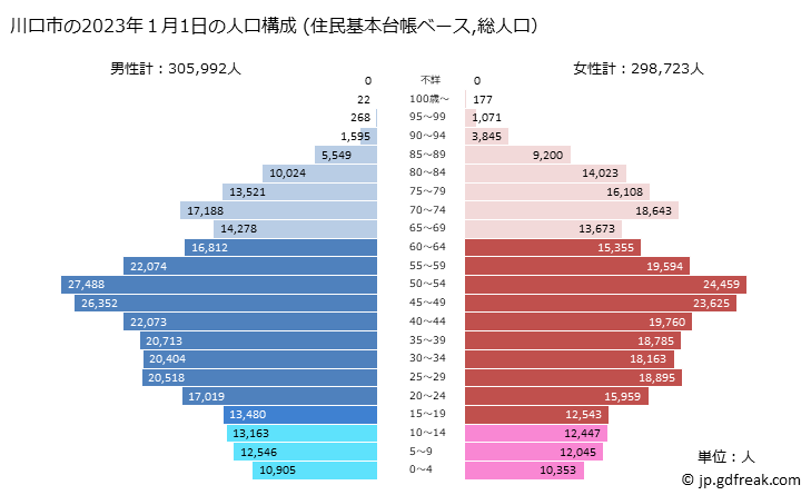 グラフ 川口市(ｶﾜｸﾞﾁｼ 埼玉県)の人口と世帯 2023年の人口ピラミッド（住民基本台帳ベース）